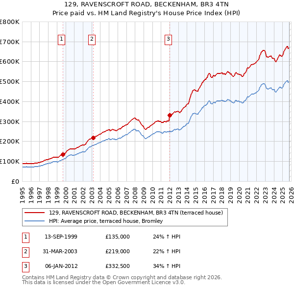 129, RAVENSCROFT ROAD, BECKENHAM, BR3 4TN: Price paid vs HM Land Registry's House Price Index