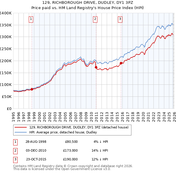 129, RICHBOROUGH DRIVE, DUDLEY, DY1 3PZ: Price paid vs HM Land Registry's House Price Index