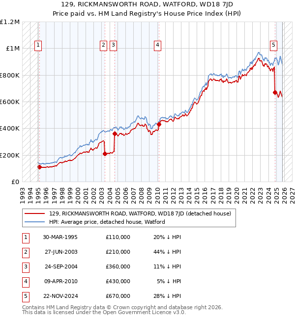 129, RICKMANSWORTH ROAD, WATFORD, WD18 7JD: Price paid vs HM Land Registry's House Price Index