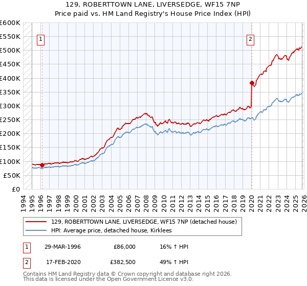 129, ROBERTTOWN LANE, LIVERSEDGE, WF15 7NP: Price paid vs HM Land Registry's House Price Index