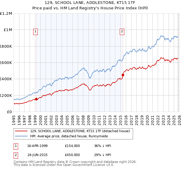 129, SCHOOL LANE, ADDLESTONE, KT15 1TF: Price paid vs HM Land Registry's House Price Index