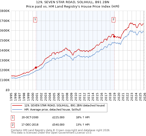 129, SEVEN STAR ROAD, SOLIHULL, B91 2BN: Price paid vs HM Land Registry's House Price Index