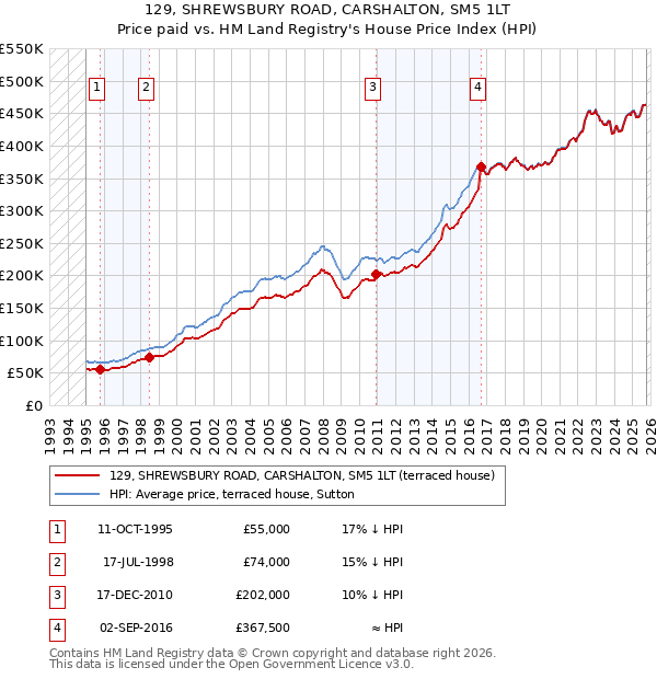 129, SHREWSBURY ROAD, CARSHALTON, SM5 1LT: Price paid vs HM Land Registry's House Price Index