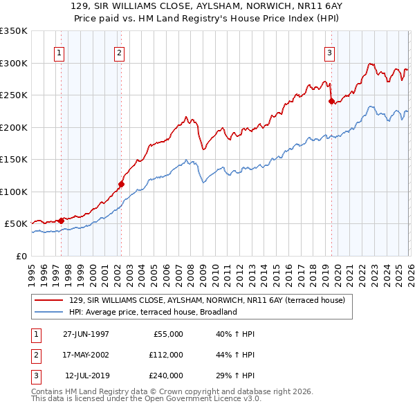 129, SIR WILLIAMS CLOSE, AYLSHAM, NORWICH, NR11 6AY: Price paid vs HM Land Registry's House Price Index
