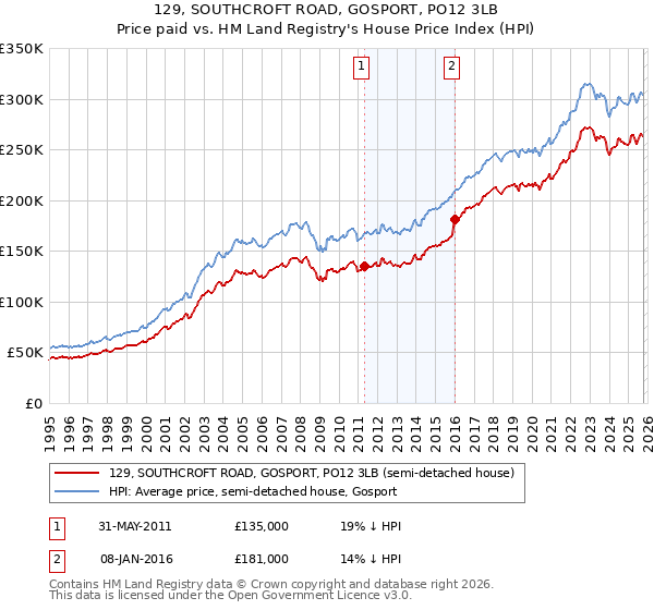 129, SOUTHCROFT ROAD, GOSPORT, PO12 3LB: Price paid vs HM Land Registry's House Price Index