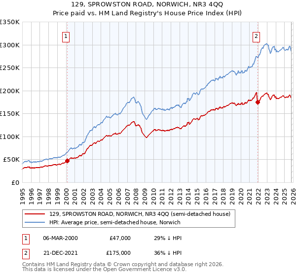 129, SPROWSTON ROAD, NORWICH, NR3 4QQ: Price paid vs HM Land Registry's House Price Index