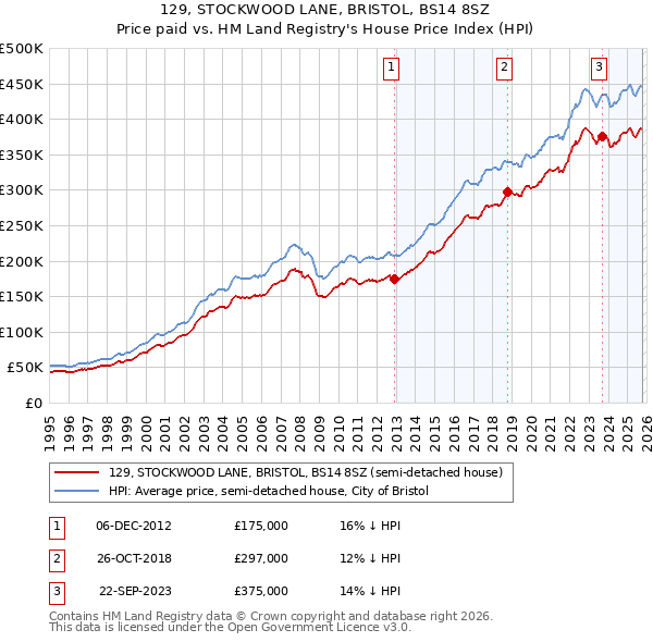 129, STOCKWOOD LANE, BRISTOL, BS14 8SZ: Price paid vs HM Land Registry's House Price Index