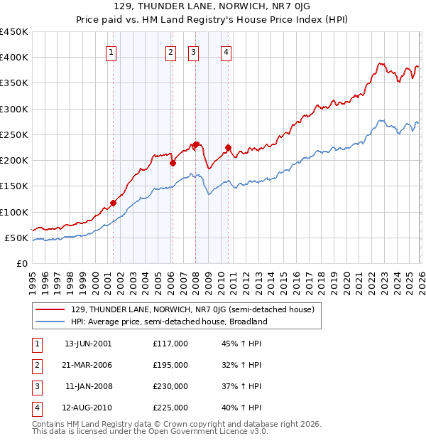 129, THUNDER LANE, NORWICH, NR7 0JG: Price paid vs HM Land Registry's House Price Index