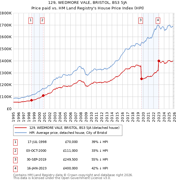 129, WEDMORE VALE, BRISTOL, BS3 5JA: Price paid vs HM Land Registry's House Price Index
