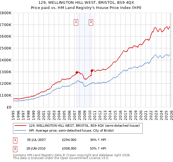 129, WELLINGTON HILL WEST, BRISTOL, BS9 4QX: Price paid vs HM Land Registry's House Price Index