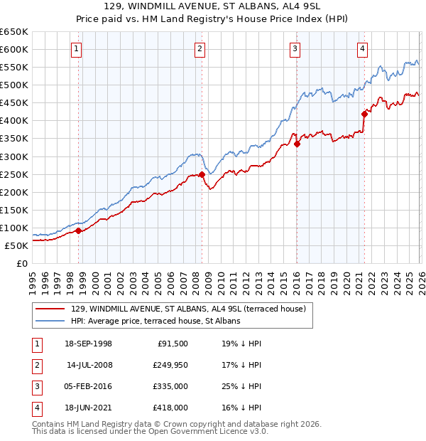 129, WINDMILL AVENUE, ST ALBANS, AL4 9SL: Price paid vs HM Land Registry's House Price Index