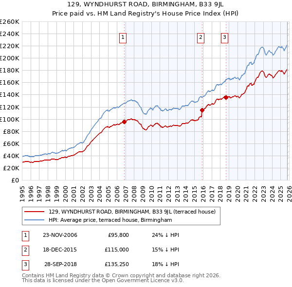 129, WYNDHURST ROAD, BIRMINGHAM, B33 9JL: Price paid vs HM Land Registry's House Price Index