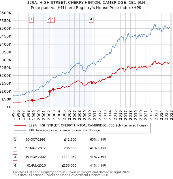 129A, HIGH STREET, CHERRY HINTON, CAMBRIDGE, CB1 9LN: Price paid vs HM Land Registry's House Price Index
