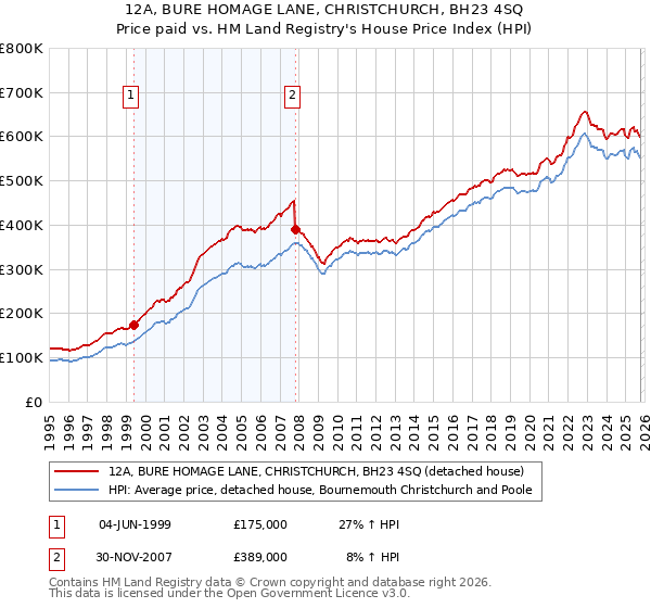 12A, BURE HOMAGE LANE, CHRISTCHURCH, BH23 4SQ: Price paid vs HM Land Registry's House Price Index
