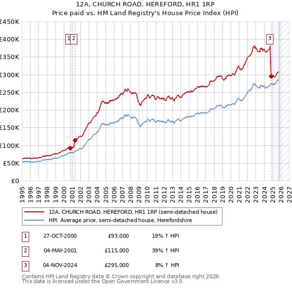 12A, CHURCH ROAD, HEREFORD, HR1 1RP: Price paid vs HM Land Registry's House Price Index