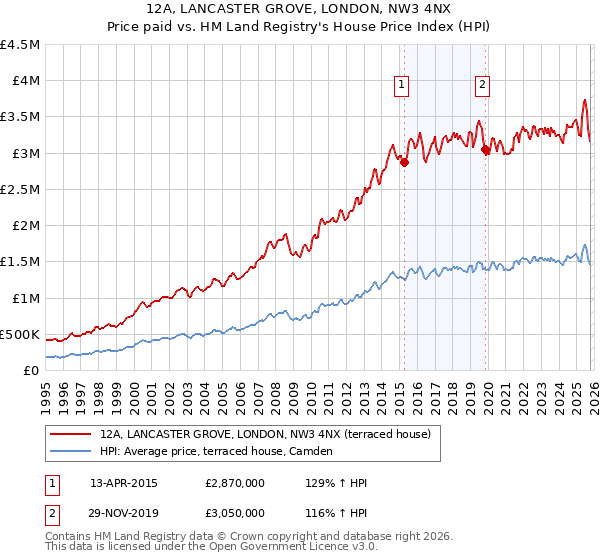 12A, LANCASTER GROVE, LONDON, NW3 4NX: Price paid vs HM Land Registry's House Price Index