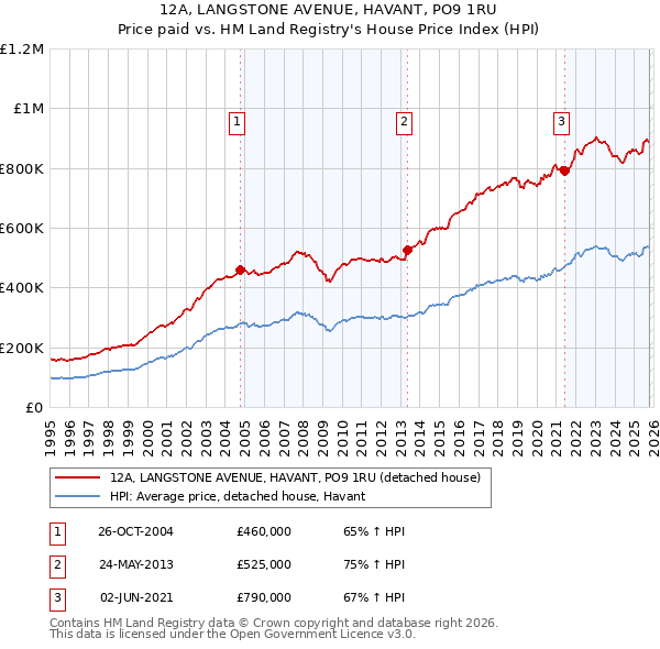 12A, LANGSTONE AVENUE, HAVANT, PO9 1RU: Price paid vs HM Land Registry's House Price Index