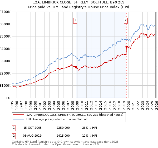 12A, LIMBRICK CLOSE, SHIRLEY, SOLIHULL, B90 2LS: Price paid vs HM Land Registry's House Price Index