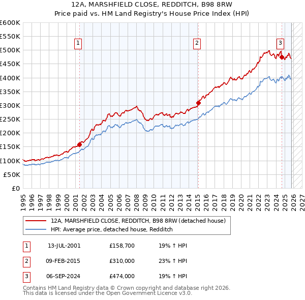12A, MARSHFIELD CLOSE, REDDITCH, B98 8RW: Price paid vs HM Land Registry's House Price Index