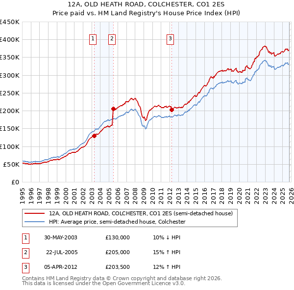 12A, OLD HEATH ROAD, COLCHESTER, CO1 2ES: Price paid vs HM Land Registry's House Price Index
