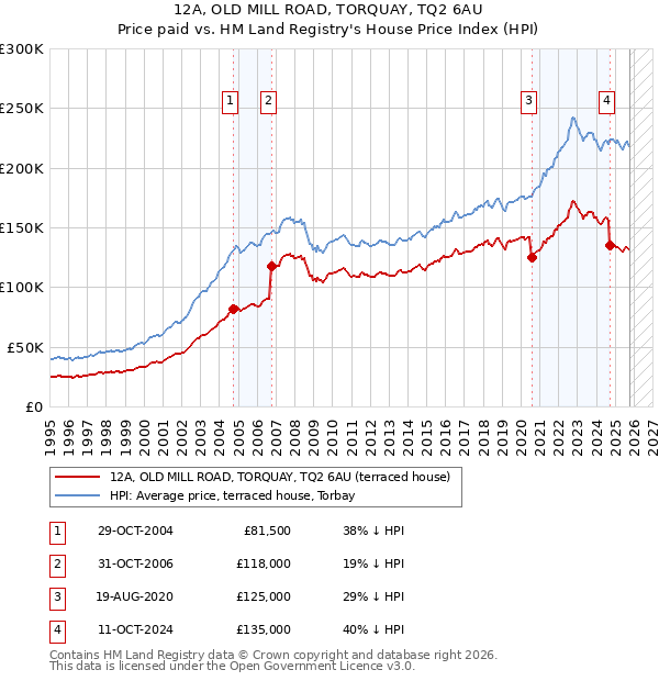 12A, OLD MILL ROAD, TORQUAY, TQ2 6AU: Price paid vs HM Land Registry's House Price Index