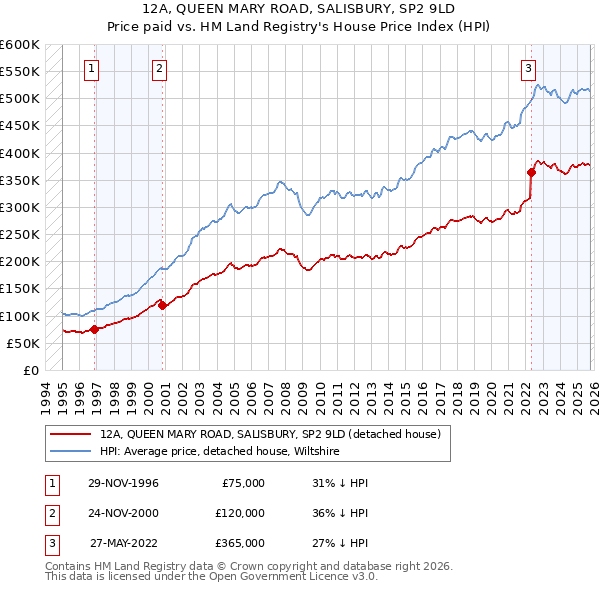 12A, QUEEN MARY ROAD, SALISBURY, SP2 9LD: Price paid vs HM Land Registry's House Price Index