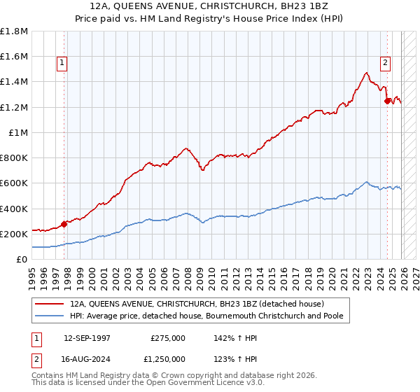 12A, QUEENS AVENUE, CHRISTCHURCH, BH23 1BZ: Price paid vs HM Land Registry's House Price Index