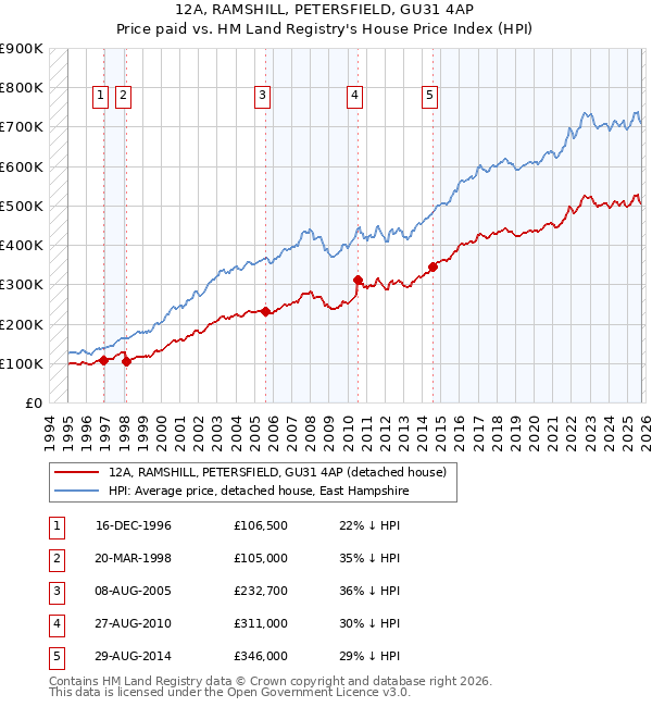 12A, RAMSHILL, PETERSFIELD, GU31 4AP: Price paid vs HM Land Registry's House Price Index