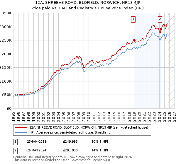 12A, SHREEVE ROAD, BLOFIELD, NORWICH, NR13 4JP: Price paid vs HM Land Registry's House Price Index