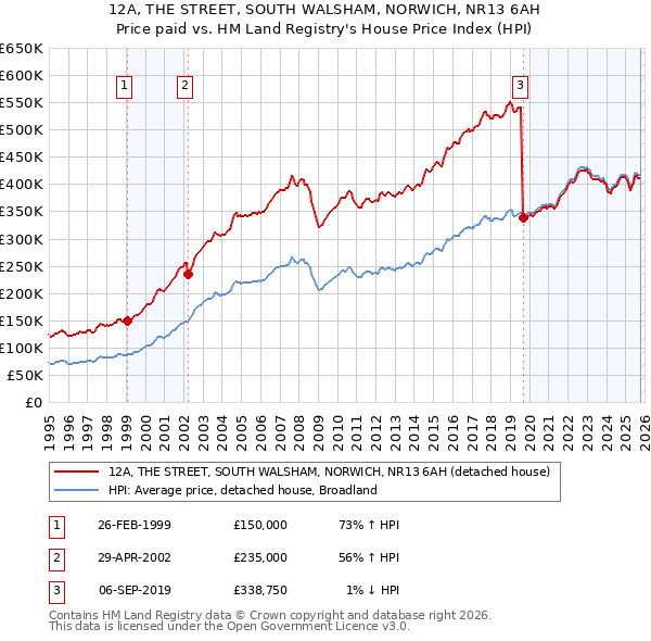 12A, THE STREET, SOUTH WALSHAM, NORWICH, NR13 6AH: Price paid vs HM Land Registry's House Price Index