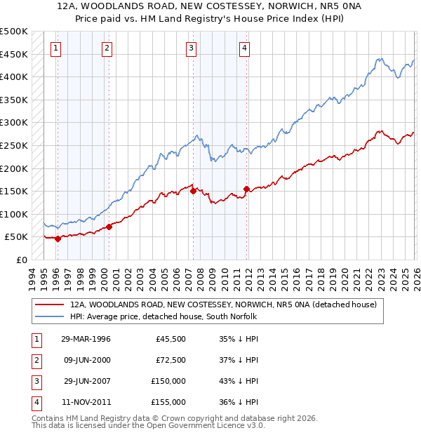 12A, WOODLANDS ROAD, NEW COSTESSEY, NORWICH, NR5 0NA: Price paid vs HM Land Registry's House Price Index