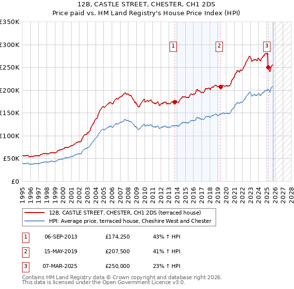 12B, CASTLE STREET, CHESTER, CH1 2DS: Price paid vs HM Land Registry's House Price Index