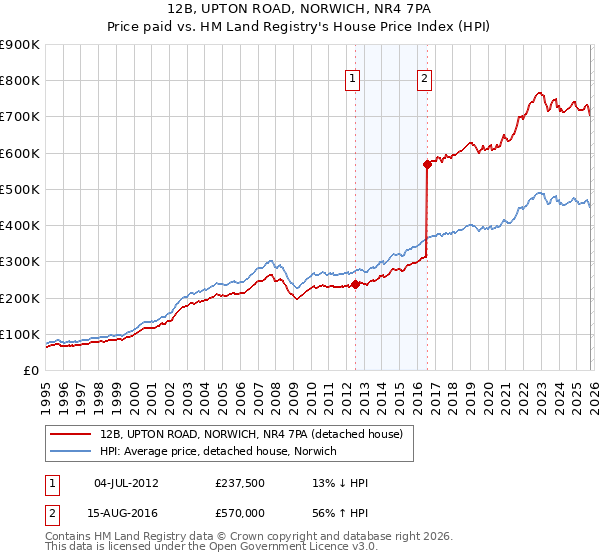 12B, UPTON ROAD, NORWICH, NR4 7PA: Price paid vs HM Land Registry's House Price Index