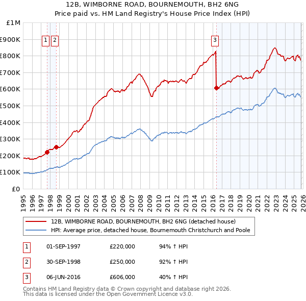 12B, WIMBORNE ROAD, BOURNEMOUTH, BH2 6NG: Price paid vs HM Land Registry's House Price Index
