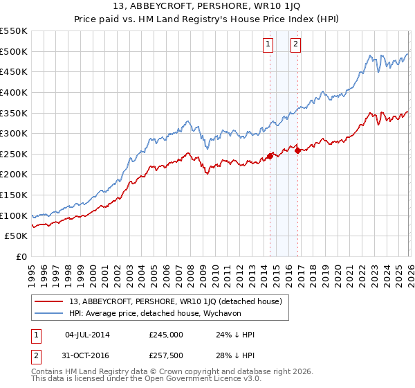 13, ABBEYCROFT, PERSHORE, WR10 1JQ: Price paid vs HM Land Registry's House Price Index