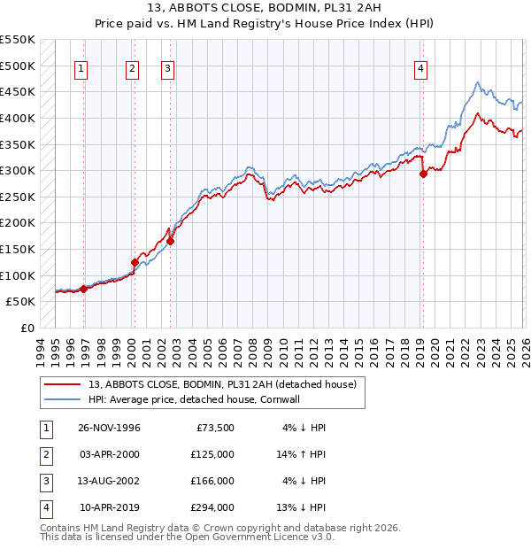 13, ABBOTS CLOSE, BODMIN, PL31 2AH: Price paid vs HM Land Registry's House Price Index