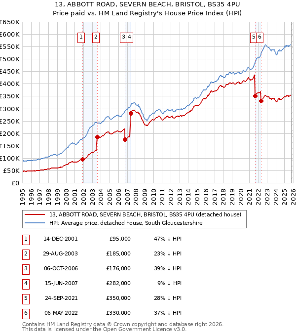 13, ABBOTT ROAD, SEVERN BEACH, BRISTOL, BS35 4PU: Price paid vs HM Land Registry's House Price Index