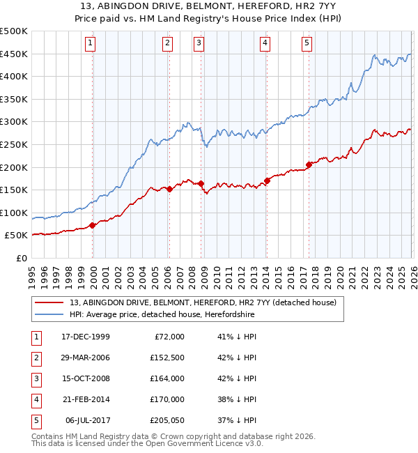 13, ABINGDON DRIVE, BELMONT, HEREFORD, HR2 7YY: Price paid vs HM Land Registry's House Price Index