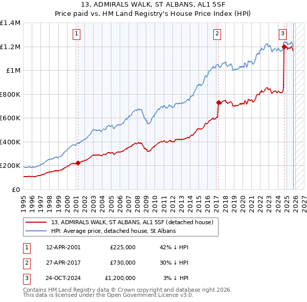 13, ADMIRALS WALK, ST ALBANS, AL1 5SF: Price paid vs HM Land Registry's House Price Index