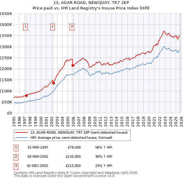 13, AGAR ROAD, NEWQUAY, TR7 2EP: Price paid vs HM Land Registry's House Price Index