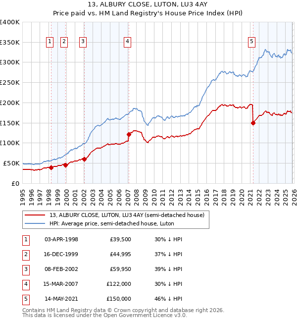 13, ALBURY CLOSE, LUTON, LU3 4AY: Price paid vs HM Land Registry's House Price Index