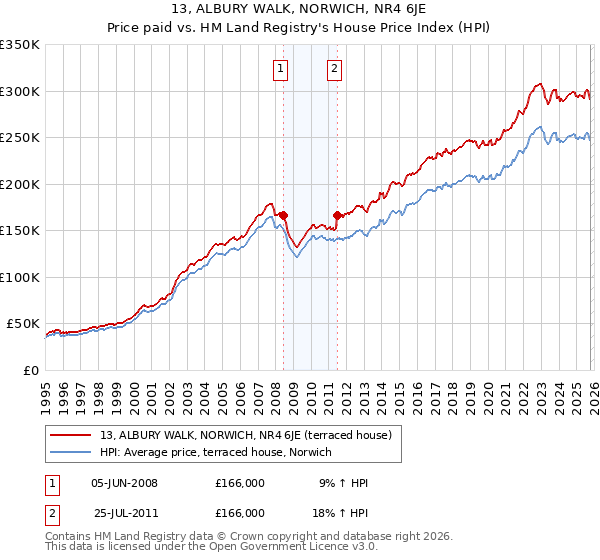 13, ALBURY WALK, NORWICH, NR4 6JE: Price paid vs HM Land Registry's House Price Index