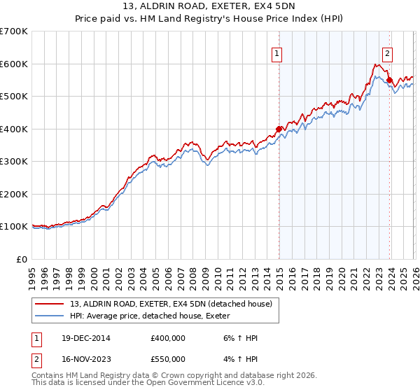 13, ALDRIN ROAD, EXETER, EX4 5DN: Price paid vs HM Land Registry's House Price Index