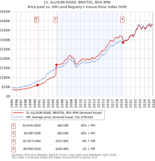 13, ALLISON ROAD, BRISTOL, BS4 4PW: Price paid vs HM Land Registry's House Price Index