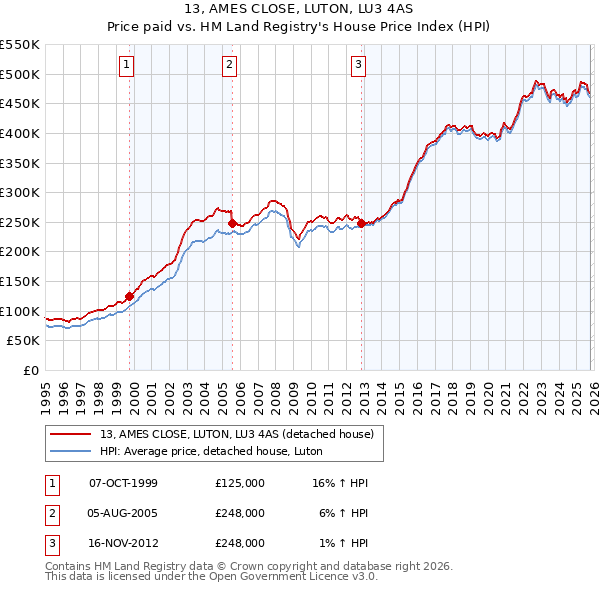 13, AMES CLOSE, LUTON, LU3 4AS: Price paid vs HM Land Registry's House Price Index