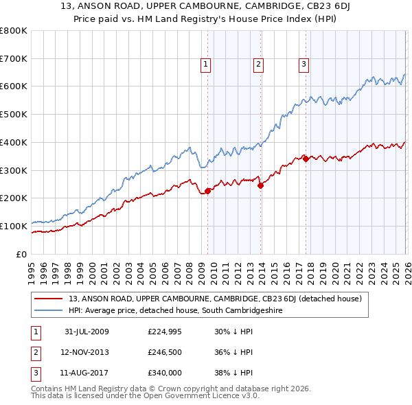 13, ANSON ROAD, UPPER CAMBOURNE, CAMBRIDGE, CB23 6DJ: Price paid vs HM Land Registry's House Price Index