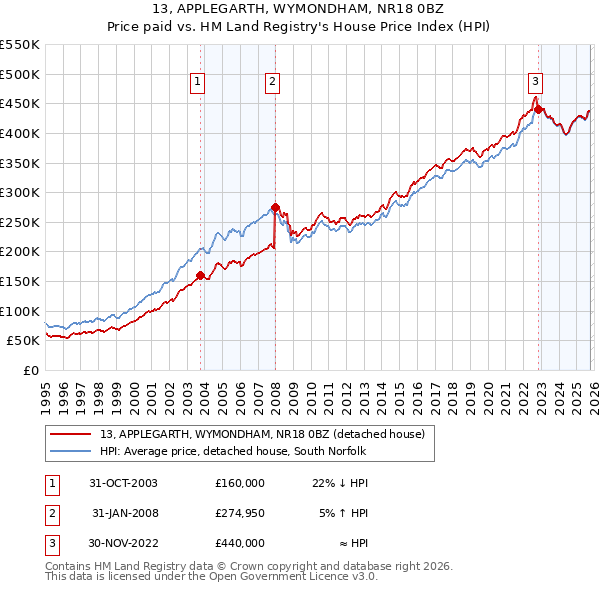 13, APPLEGARTH, WYMONDHAM, NR18 0BZ: Price paid vs HM Land Registry's House Price Index