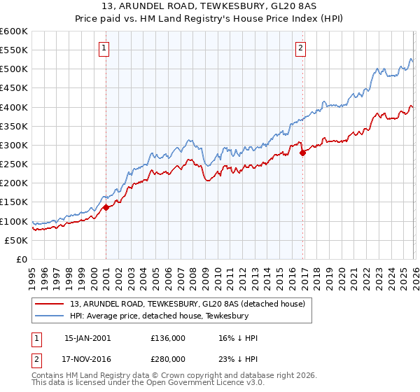 13, ARUNDEL ROAD, TEWKESBURY, GL20 8AS: Price paid vs HM Land Registry's House Price Index
