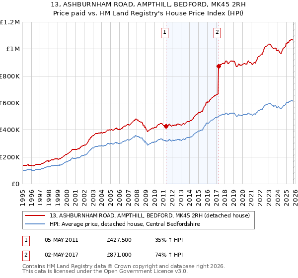 13, ASHBURNHAM ROAD, AMPTHILL, BEDFORD, MK45 2RH: Price paid vs HM Land Registry's House Price Index
