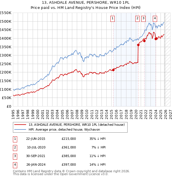 13, ASHDALE AVENUE, PERSHORE, WR10 1PL: Price paid vs HM Land Registry's House Price Index